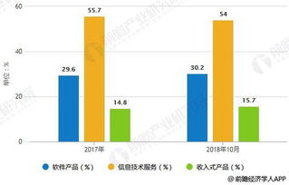 2018年中國軟件行業發展前景與趨勢預測 大數據與互聯網技術驅動下的高速發展